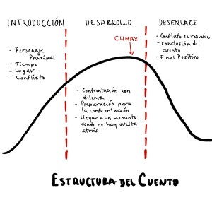 esquema de la estructura del cuento en sus tres actos y los aspectos importantes de cada acto.